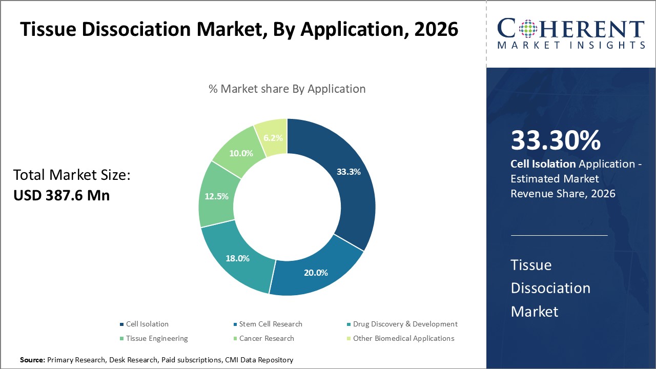 Tissue Dissociation Market, By Application